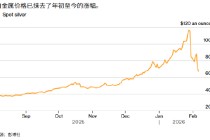 ATFX:一夜暴跌近20%后 白银抹去了今年来的全部涨幅