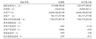 瑞泰人寿一高管闪辞，亏损漩涡越陷越深？
