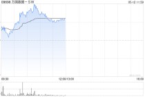 万国数据-SW盘中涨超5% 公司将充分受益全球AI发展下数据中心需求增长