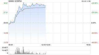 长风药业今早放量走强 午前股价涨超35%