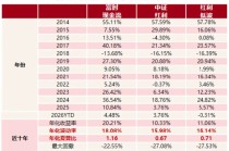市场震荡加剧，现金流ETF崛起