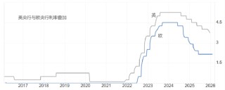 ATFX:英央行与欧央行利率决议 大概率不降息