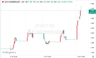 植田和男发出“最强鹰派信号”：日债遭全面抛售！