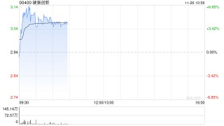 硬蛋创新早盘涨超6% 分拆科通技术及建议A股上市获联交所批准