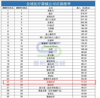 迈瑞医疗A+H： 反腐风暴后国内业务全线收缩 上市后分红超300亿多数流向大股东、现金充足IPO意在海外市场？
