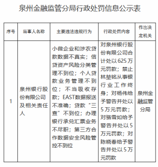 泉州银行因小微企业和涉农贷款数据不真实等被罚625万元，一名责任人被禁业终身