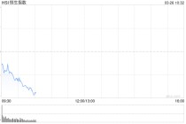 快讯：恒指低开0.27% 科指跌0.68% 科网股走弱 创新药概念高开 快手跌超9%