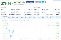 西部数据上涨3.4% 新增40亿美元股票回购计划