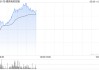 德昌电机控股绩后涨超4% 全年纯利同比增长14.7%