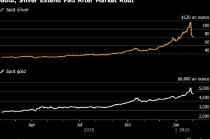 交易者平仓拥挤看涨头寸 黄金跌势加剧
