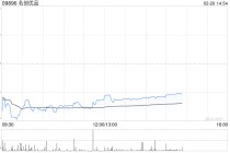 名创优品于2月19日耗资4524美元回购928股