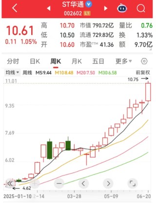 暴涨超500%！这类股惊现周K线“连阳王”，下一个是谁？