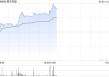 顺丰控股早盘涨逾3% 4月速运物流业务量同比增长29.99%