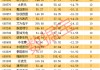 去年净利大增超50%的优质超跌股名单，市盈率最低至个位数