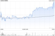 西普尼发盈喜 预期前11月净利润超9000万元