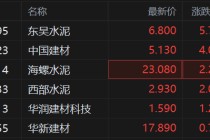 港股异动丨水泥建材股普涨 东吴水泥创历史新高 华润建材科技涨超1%