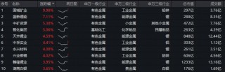 美国11月非农揭晓！美联储降息概率加大！有色龙头ETF（159876）盘中上探1.92%，盛新锂能涨逾7%