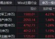 国防军工爆发涨停潮，中航成飞20CM！主力资金半日加仓59亿元！512810放量劲涨3.49%
