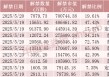 下周A股解禁超300亿元，这3只股票流通盘将翻倍