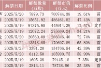 下周A股解禁超300亿元，这3只股票流通盘将翻倍