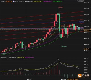 4900暗藏杀机，黄金利空加速定价
