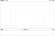 九毛九于4月1日耗资104万港元回购60万股