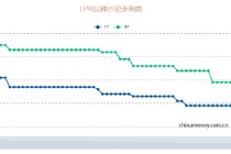 5月LPR报价出炉：5年期和1年期利率均下调10个基点
