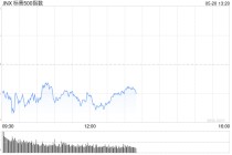 午盘：美股维持下跌局面 标普指数六连涨后走低