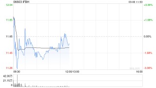 国泰海通证券：维持IFBH“增持”评级 IF品牌继续强劲
