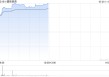健倍苗苗绩后涨超11% 预计全年纯利同比增长不少于50%