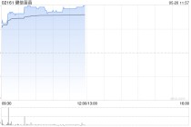健倍苗苗绩后涨超11% 预计全年纯利同比增长不少于50%