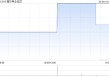 霭华押业信贷发盈警 预期年度股东应占溢利同比减少30%至50%