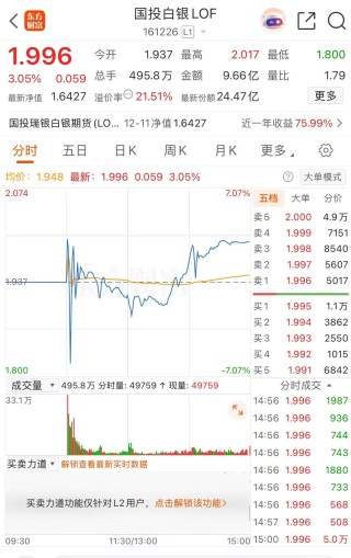 白银涨疯了，年内超120%！国投瑞银有基金溢价率达21%，每天仅能申购100元