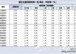多家股份行今日跟进下调存款利率 活期存款接近零利率
