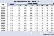 多家股份行今日跟进下调存款利率 活期存款接近零利率