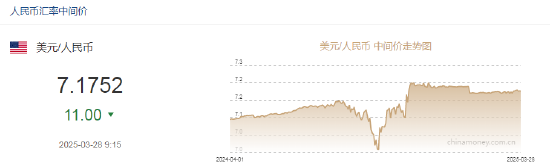 人民币兑美元中间价报7.1752，上调11点 创3月19日以来新高！  第2张