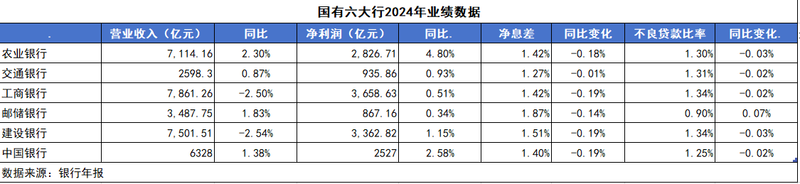 六大行掀“息差保卫战”，不良压降见成效  第1张