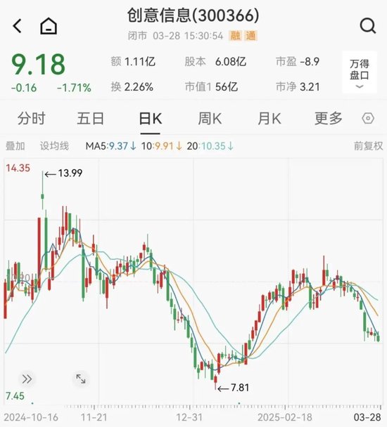 因涉嫌信息披露违法违规，创意信息被证监会立案调查  第5张