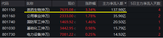 起风了？医药医疗全线反攻，涨幅断层领先，主力爆买137亿！医疗ETF（512170）放量摸高3.87%！  第1张