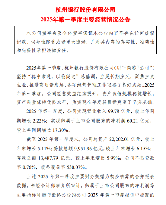 杭州银行：2025年第一季度净利润60.21亿元，同比增长17.30%  第1张