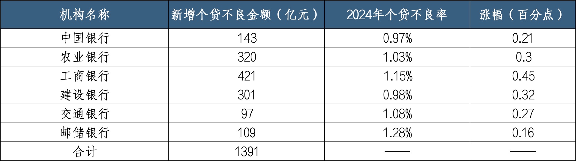 整体不良率下降资产质量改善 个贷不良悄然攀升  第2张