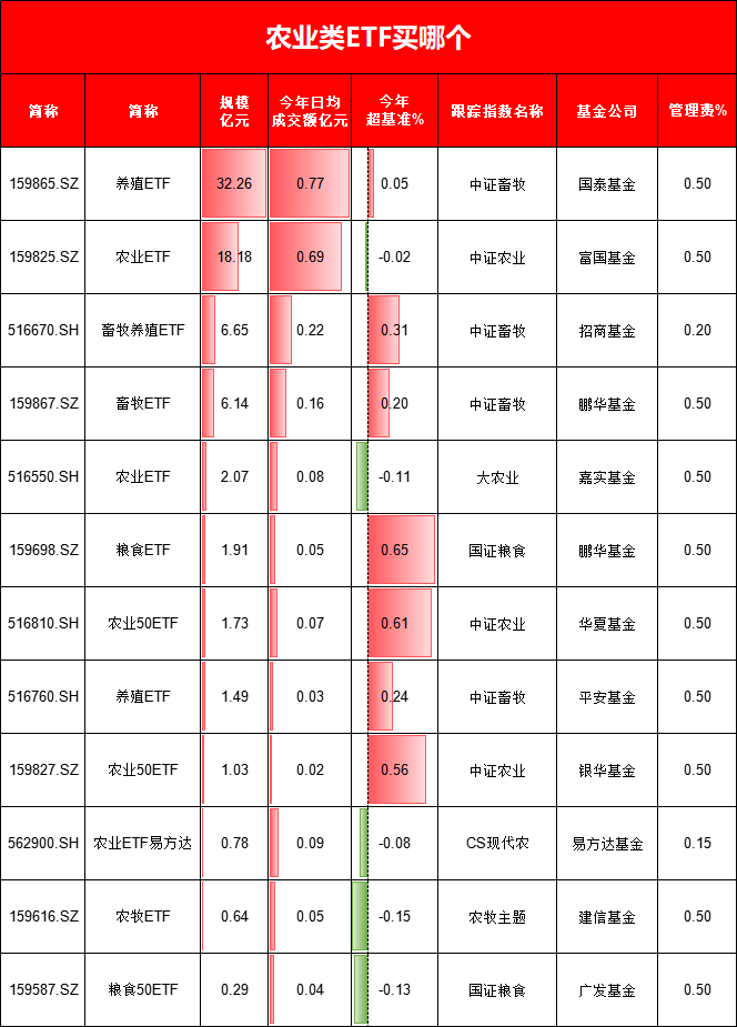 农业板块强势崛起！12只农业ETF大比拼：国泰养殖ETF最大，易方达农业ETF费率最低，建信农牧ETF今年跑输基准  第2张