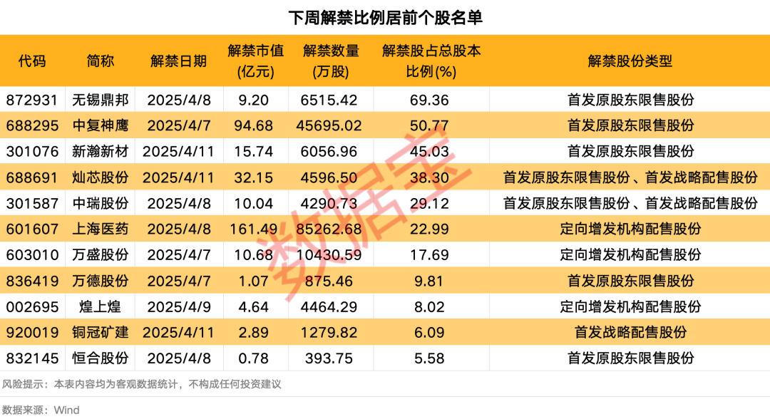 下周A股解禁市值逾350亿元：上海医药、中复神鹰、灿芯股份排名前三，依次为161.49亿元、94.68亿元、32.15亿  第3张