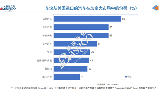 加拿大对美国汽车征收25%反制关税，福特、通用受影响最大  第1张