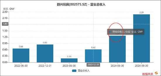群兴玩具管理层先低价定增后资产注入背后：玩转“三方交易类借壳”资本套利局？  第3张