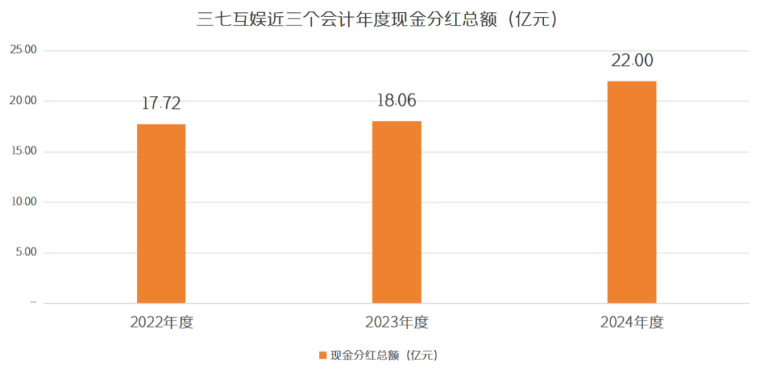 三年分红近58亿元！三七互娱2025年拟延续季度分红  第3张
