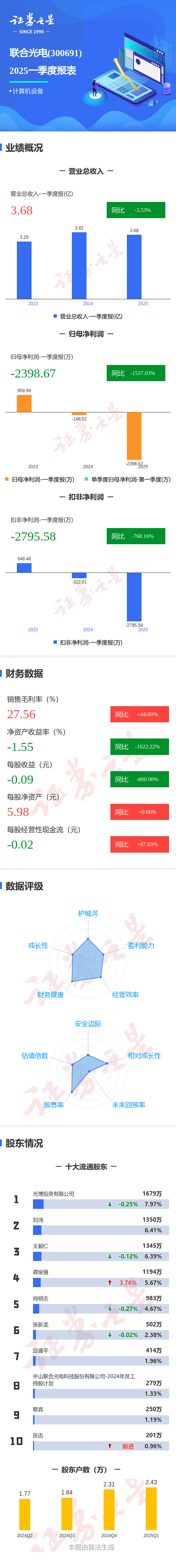 图解联合光电一季报：第一季度单季净利润同比减1537.03%  第1张