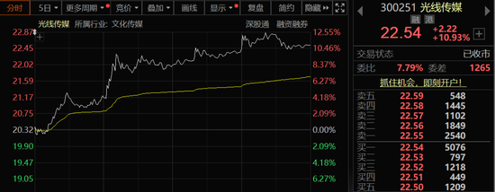 光线传媒涨超10%，事关《哪吒3》！  第1张
