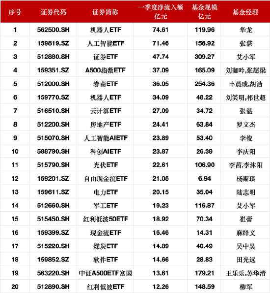 一季度股票型ETF业绩盘点：黄金主题ETF大涨超23%，能源ETF跌幅10%居前，机器人ETF获74亿资金青睐  第3张
