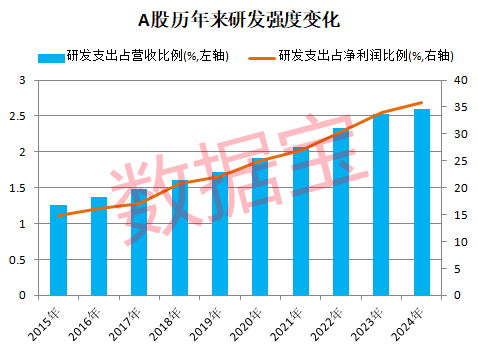新能源车巨头首次登顶研发支出榜！滞涨+高研发+低PE+业绩稳健增长公司稀缺  第1张